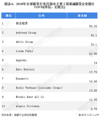 中國工程機(jī)械租賃市場規(guī)模全球第一,正進(jìn)入到發(fā)展的關(guān)鍵期